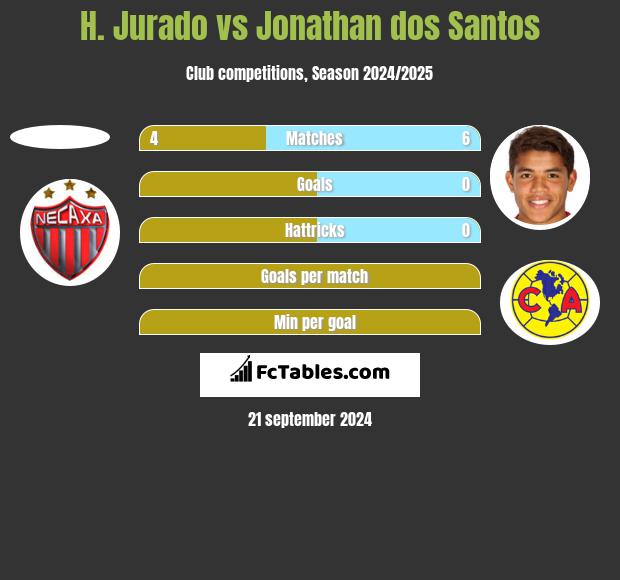 H. Jurado vs Jonathan dos Santos h2h player stats