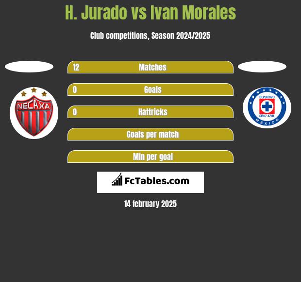 H. Jurado vs Ivan Morales h2h player stats