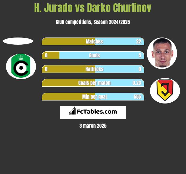 H. Jurado vs Darko Churlinov h2h player stats