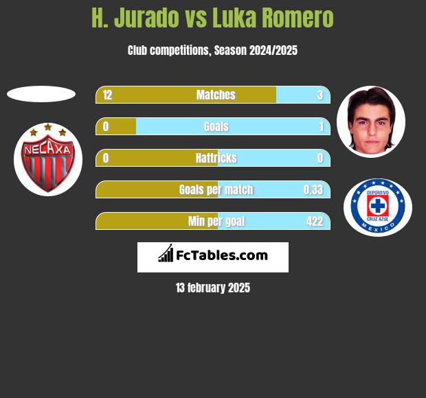 H. Jurado vs Luka Romero h2h player stats