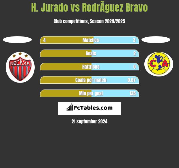 H. Jurado vs RodrÃ­guez Bravo h2h player stats