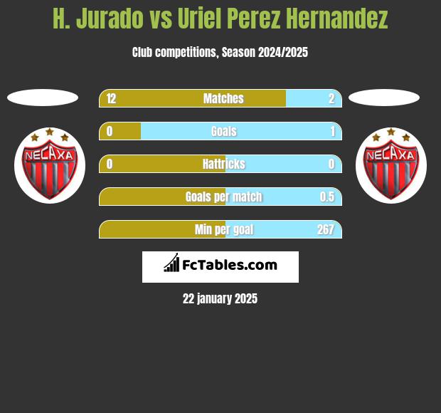 H. Jurado vs Uriel Perez Hernandez h2h player stats