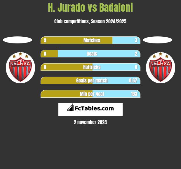 H. Jurado vs Badaloni h2h player stats