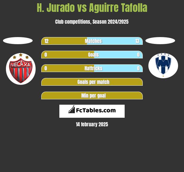 H. Jurado vs Aguirre Tafolla h2h player stats