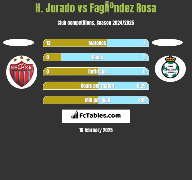 H. Jurado vs FagÃºndez Rosa h2h player stats