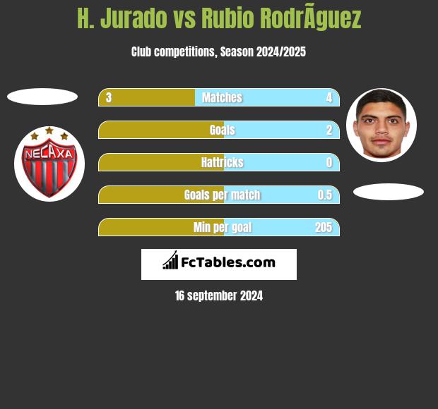 H. Jurado vs Rubio RodrÃ­guez h2h player stats