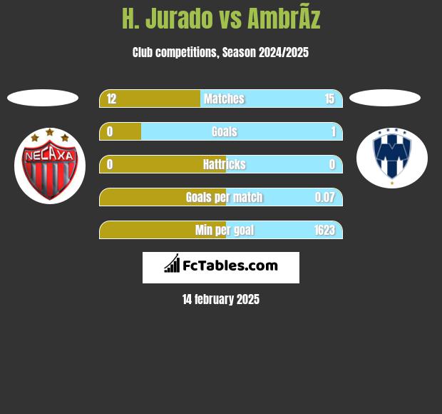 H. Jurado vs AmbrÃ­z h2h player stats