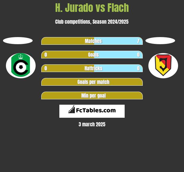 H. Jurado vs Flach h2h player stats