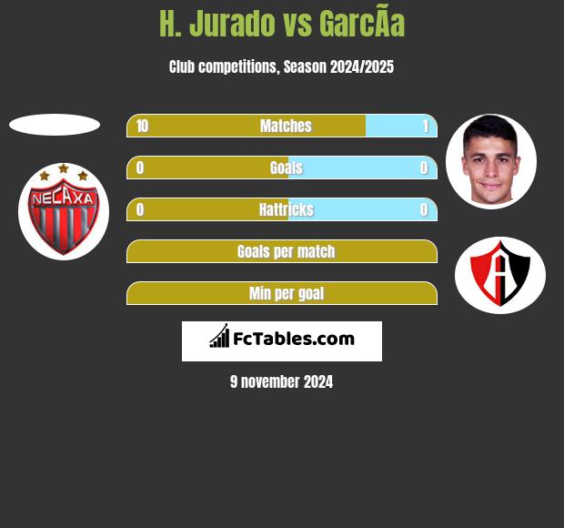 H. Jurado vs GarcÃ­a h2h player stats