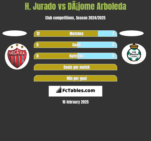 H. Jurado vs DÃ¡jome Arboleda h2h player stats