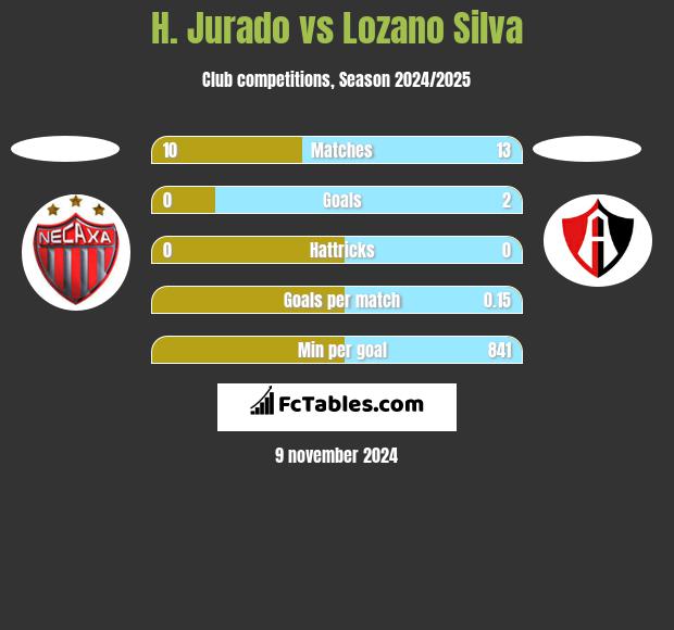 H. Jurado vs Lozano Silva h2h player stats