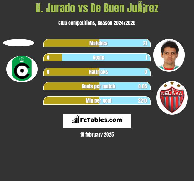 H. Jurado vs De Buen JuÃ¡rez h2h player stats