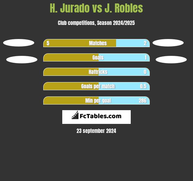 H. Jurado vs J. Robles h2h player stats