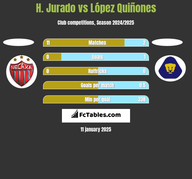 H. Jurado vs López Quiñones h2h player stats