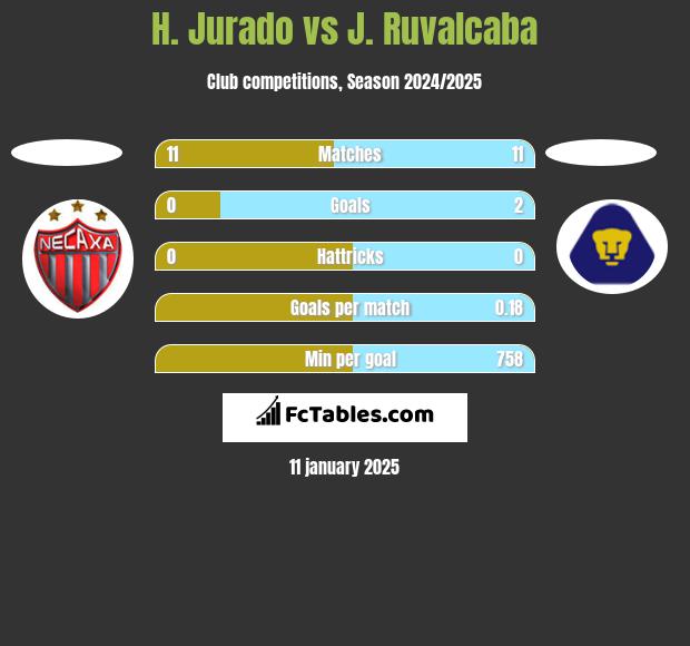 H. Jurado vs J. Ruvalcaba h2h player stats