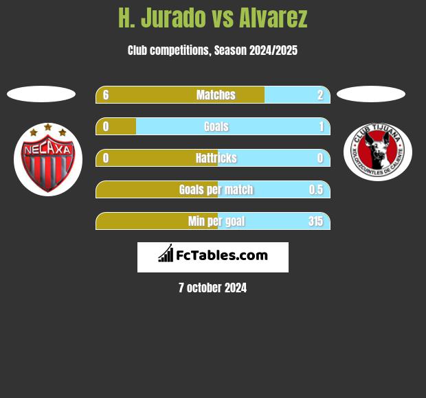 H. Jurado vs Alvarez h2h player stats