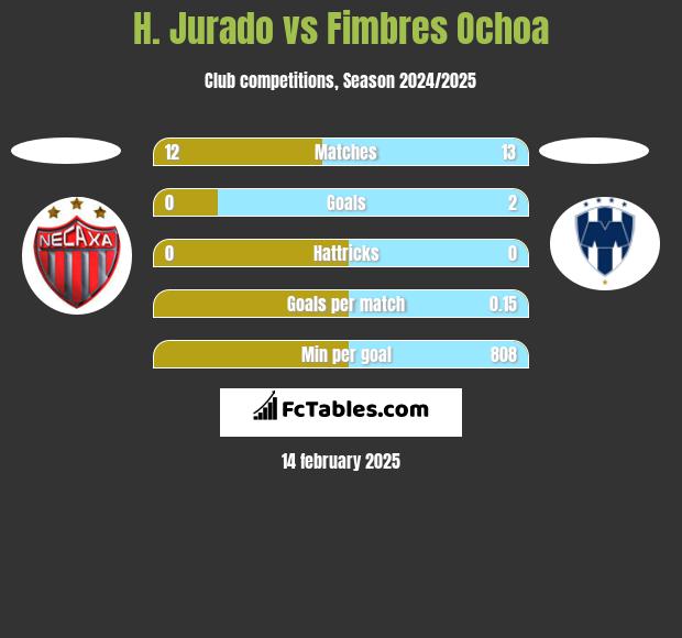 H. Jurado vs Fimbres Ochoa h2h player stats