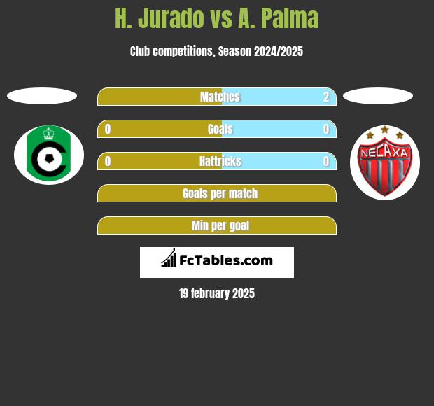 H. Jurado vs A. Palma h2h player stats