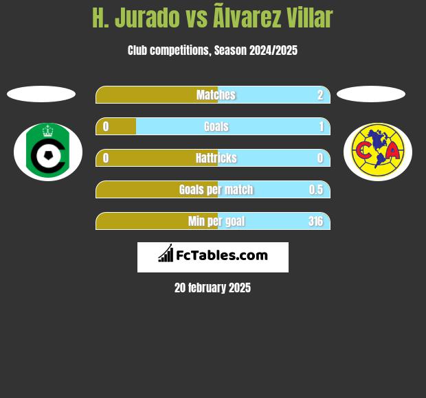 H. Jurado vs Ãlvarez Villar h2h player stats