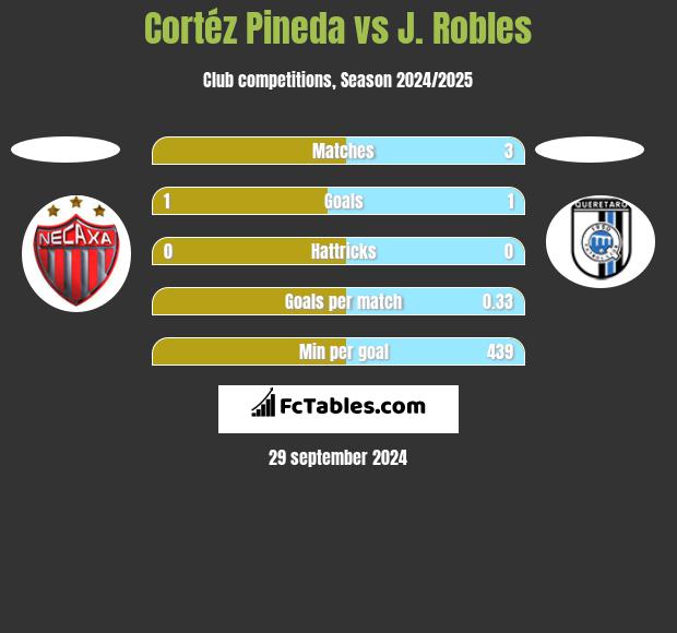 Cortéz Pineda vs J. Robles h2h player stats