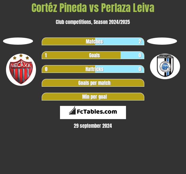 Cortéz Pineda vs Perlaza Leiva h2h player stats