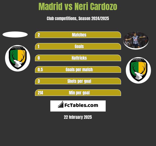 Madrid vs Neri Cardozo h2h player stats