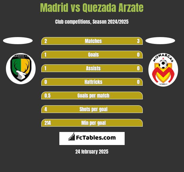 Madrid vs Quezada Arzate h2h player stats