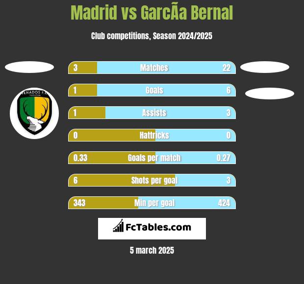 Madrid vs GarcÃ­a Bernal h2h player stats