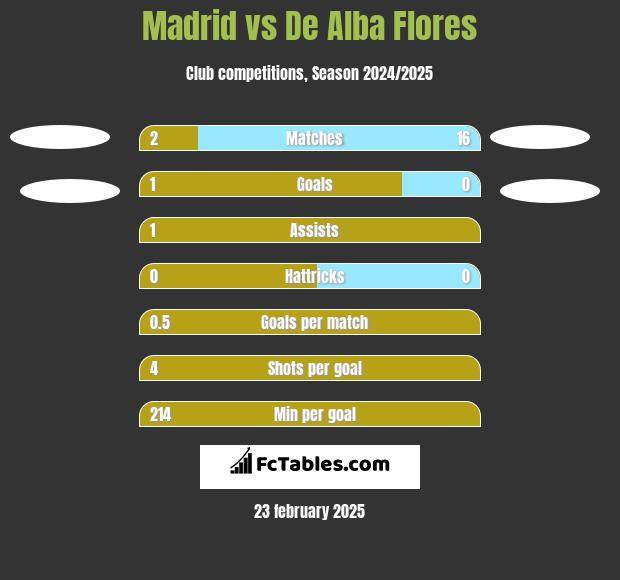 Madrid vs De Alba Flores h2h player stats