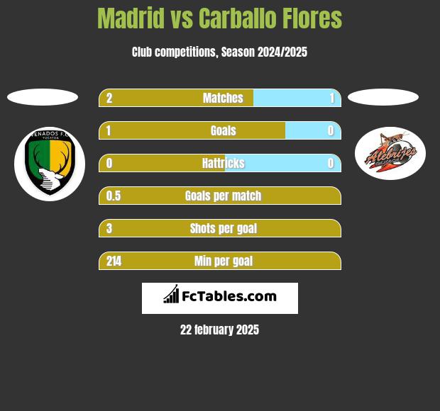 Madrid vs Carballo Flores h2h player stats