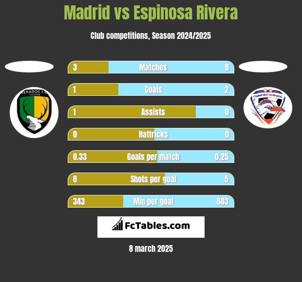 Madrid vs Espinosa Rivera h2h player stats