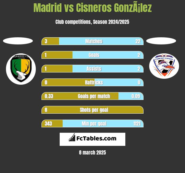 Madrid vs Cisneros GonzÃ¡lez h2h player stats