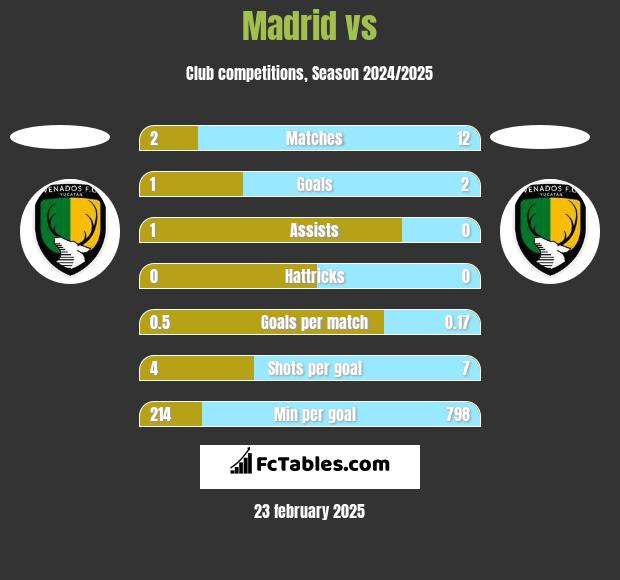 Madrid vs  h2h player stats