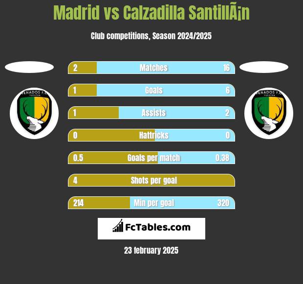 Madrid vs Calzadilla SantillÃ¡n h2h player stats