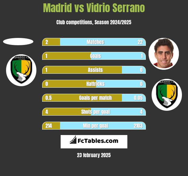 Madrid vs Vidrio Serrano h2h player stats