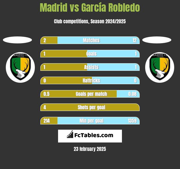 Madrid vs García Robledo h2h player stats