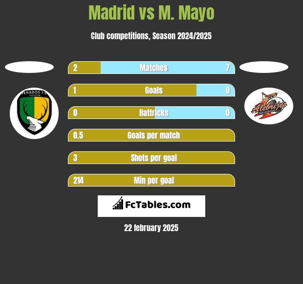 Madrid vs M. Mayo h2h player stats