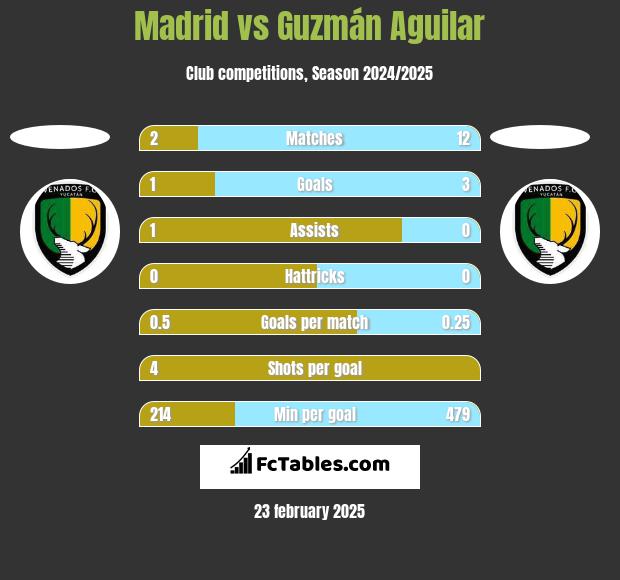 Madrid vs Guzmán Aguilar h2h player stats