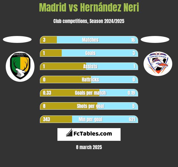 Madrid vs Hernández Neri h2h player stats