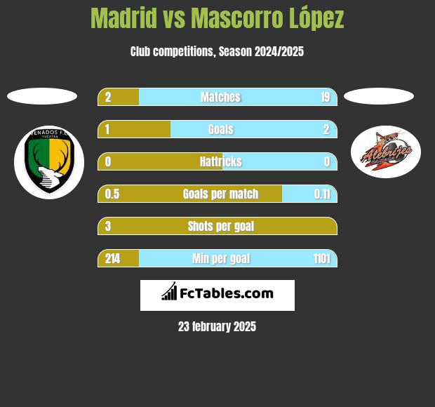 Madrid vs Mascorro López h2h player stats