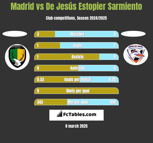 Madrid vs De Jesús Estopier Sarmiento h2h player stats