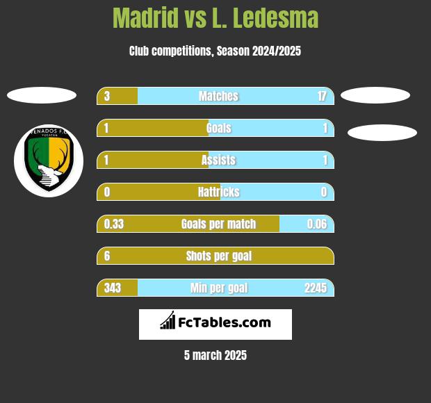 Madrid vs L. Ledesma h2h player stats