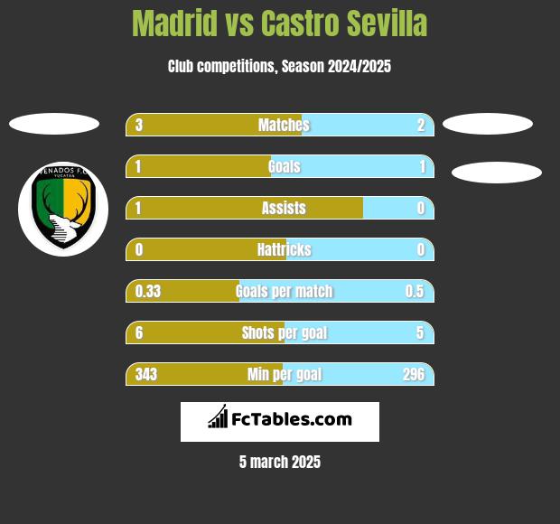 Madrid vs Castro Sevilla h2h player stats