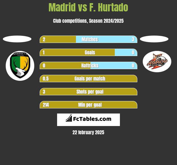 Madrid vs F. Hurtado h2h player stats