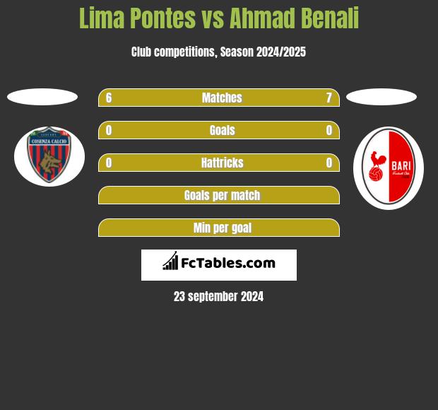 Lima Pontes vs Ahmad Benali h2h player stats