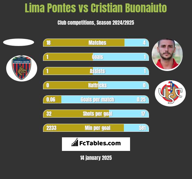 Lima Pontes vs Cristian Buonaiuto h2h player stats