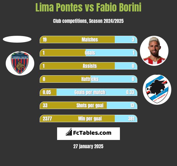 Lima Pontes vs Fabio Borini h2h player stats