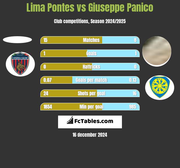 Lima Pontes vs Giuseppe Panico h2h player stats