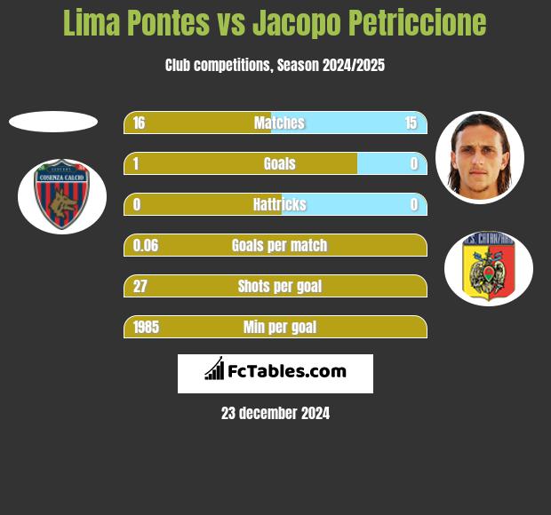 Lima Pontes vs Jacopo Petriccione h2h player stats