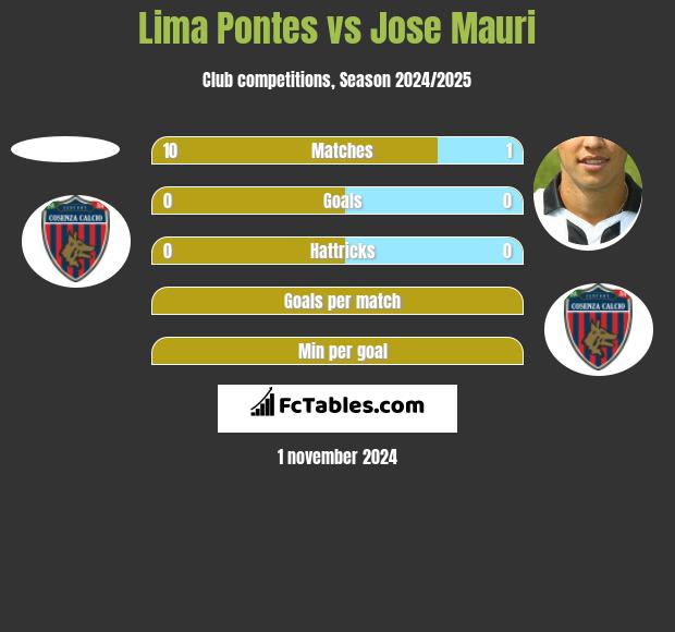 Lima Pontes vs Jose Mauri h2h player stats